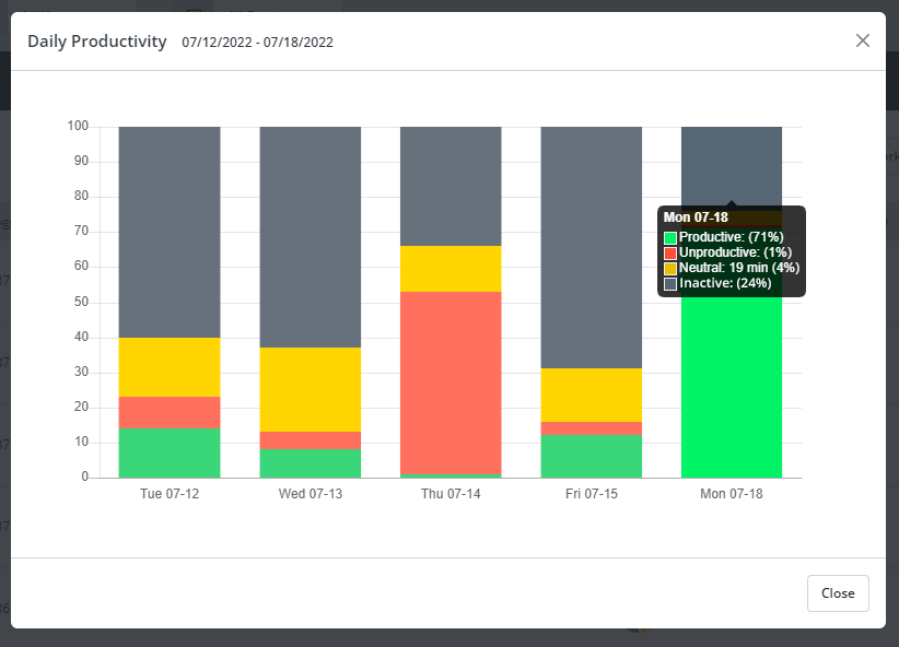 Active and Inactive time by day for the period